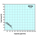 Thumbnail of Tsurumi Pump Curve 50TMA225S